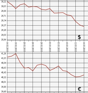 ЦБ РФ: доллар, евро, 16.02.10 - 16.03.10