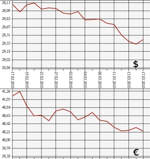 ЦБ РФ, доллар, евро, 17.02.10 - 17.03.10