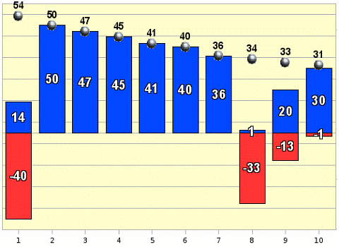 Рейтинг событий 1-15 марта 2010 года