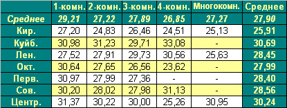 Таблица средней цены предложения  на первичном рынке жилья г. Омска 22.03.2010