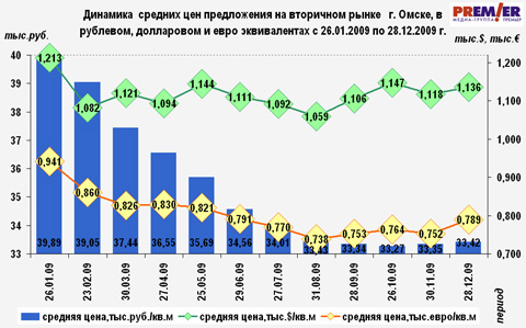 Динамика  средних цен предложения на вторичном рынке   г. Омска 2009
