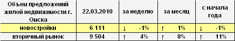 Объем предложений жилой недвижимости г. Омска на 22.03.2010 г.