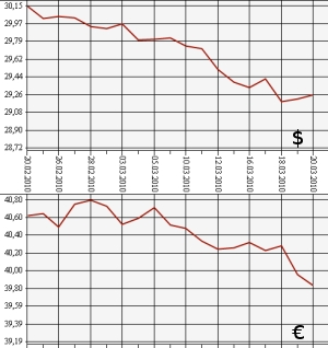 ЦБ РФ, доллар, евро, 20.02.10 - 20.03.10