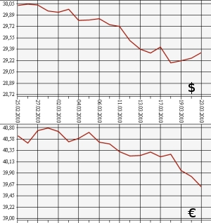 ЦБ РФ: доллар, евро, 23.02.10 - 23.03.10