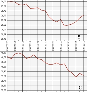 ЦБ РФ: доллар, евро, 25.02.10 - 25.03.10