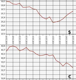 ЦБ РФ: доллар, евро, 26.02.10 - 26.03.10