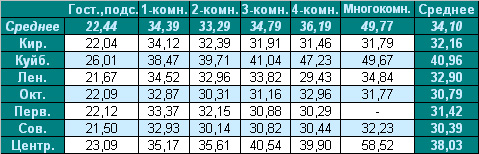 Средняя цена предложения на вторичном рынке Омска