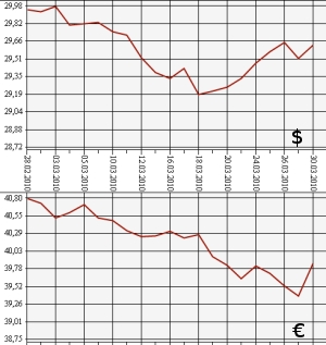 ЦБ РФ: доллар, евро, 28.02.10 - 30.03.10