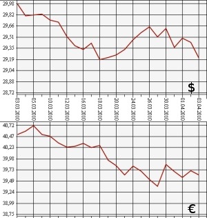 ЦБ РФ: доллар, евро, 3.03.10 - 3.04.10