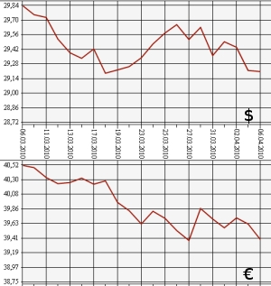 ЦБ РФ: доллар, евро, 6.03.10 - 6.04.10
