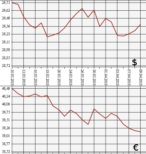 ЦБ РФ: доллар, евро, 9.03.10 - 9.04.10