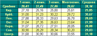 Таблица средней цены предложения  на первичном рынке жилья Омска