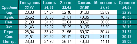Таблица средней цены предложения  на вторичном рынке жилья Омска