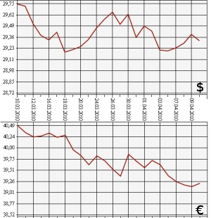 ЦБ РФ, доллар, евро, 10.03.10-10.04.10