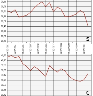 ЦБ РФ, доллар, евро, 13.03.10-13.04.10