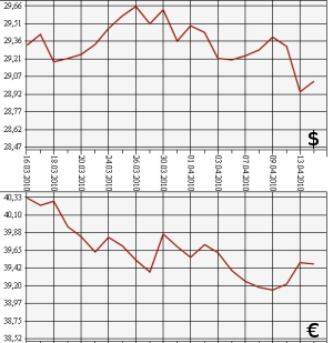 ЦБ РФ, доллар, евро, 14.03.10-14.04.10