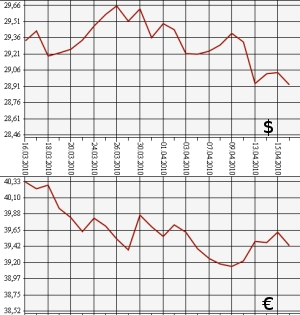 ЦБ РФ, доллар, евро, 16.03.10 - 16.04.10