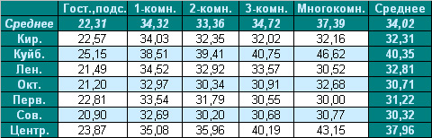 Таблица средней цены  на вторичном рынке жилья Омска, 19.04.2010