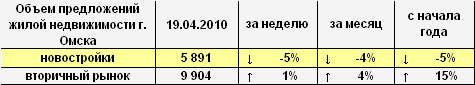 Объем предложений жилой недвижимости г. Омска на 19.04.2010 г.