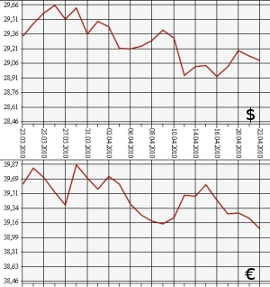 ЦБ РФ, доллар, евро, 22.03.10 - 22.04.10