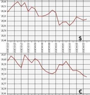 ЦБ РФ, доллар, евро, 23.03.10 - 23.04.10