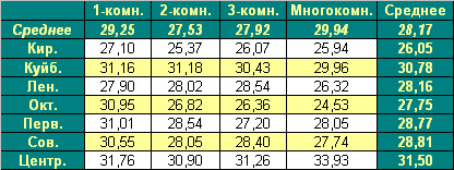 Таблица средней цены предложения  на первичном рынке жилья г. Омска,