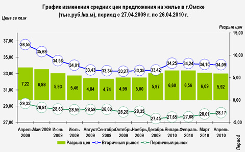 График изменения средних цен предложения на жилье в г.Омске