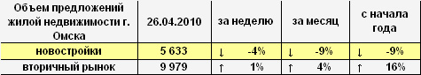 Объем предложений жилой недвижимости г. Омска на 26.04.2010 г.