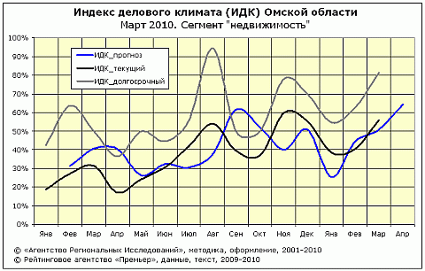 ИДК-риэлт, март 2010