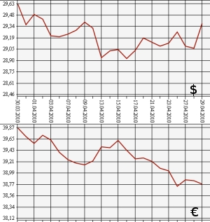 ЦБ РФ, доллар, евро, 29.03.10 - 29.04.10