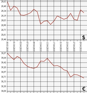 ЦБ РФ, доллар, евро, 30.03.10 - 30.04.10