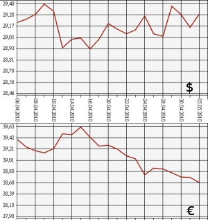 ЦБ РФ, доллар, евро, 5.04.10 - 5.05.10