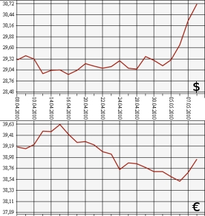 ЦБ РФ, доллар, евро, 8.04.10 - 8.05.10