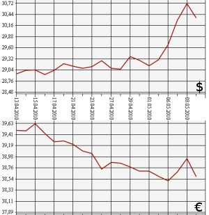 ЦБ РФ, доллар, евро, 12.04.2010-12.05.2010