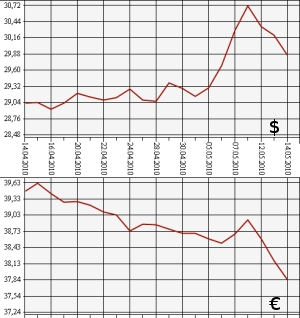 ЦБ РФ, доллар, евро, 14.04.10 - 14.05.10