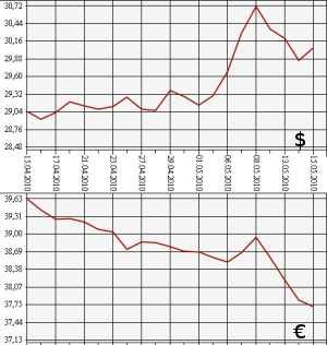 ЦБ РФ: доллар, евро, 15.04.10 - 15.05.10
