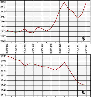 ЦБ РФ: доллар, евро. 18.04.10-18.05.10