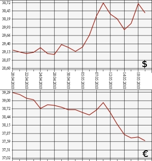 ЦБ РФ: доллар, евро, 19.04.10 - 19.05.10