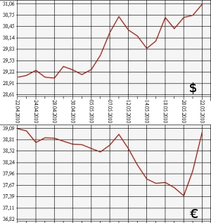 ЦБ РФ: доллар, евро, 22.04.10 - 22.05.10