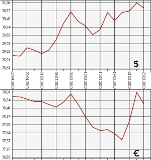 ЦБ РФ: доллар, евро, 25.04.10 - 25.05.10