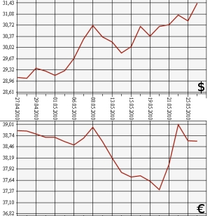 ЦБ РФ, доллар-евро, 26.04.2010-26.05.2010