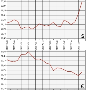 ЦБ РФ, доллар, евро, 07.04.2010-07.05.2010