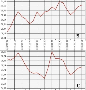 ЦБ РФ: доллар, евро, 3.05.10 - 3.06.10