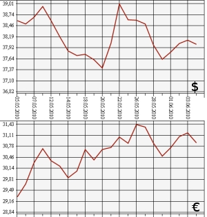 ЦБ РФ: доллар, евро, 4.05.10 - 4.06.10