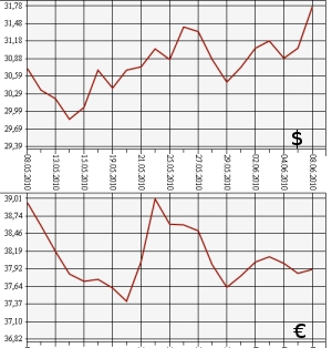 ЦБ РФ: доллар, евро, 8.05.10 - 8.06.10