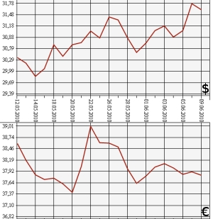 ЦБ РФ, доллар, евро, 09.05.2010-09.06.2010