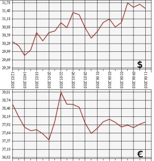 ЦБ РФ: доллар, евро, 11.05.10 - 11.06.10