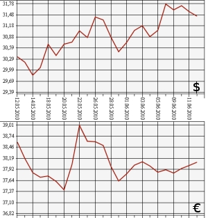 ЦБ РФ: доллар, евро, 12.05.10 - 12.06.10
