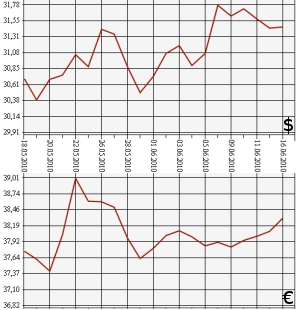 ЦБ РФ, доллар, евро, 16.05.2010-16.06.2010