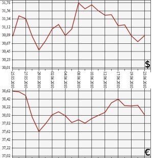 ЦБ РФ, доллар, евро, 23.05.10-23.06.10